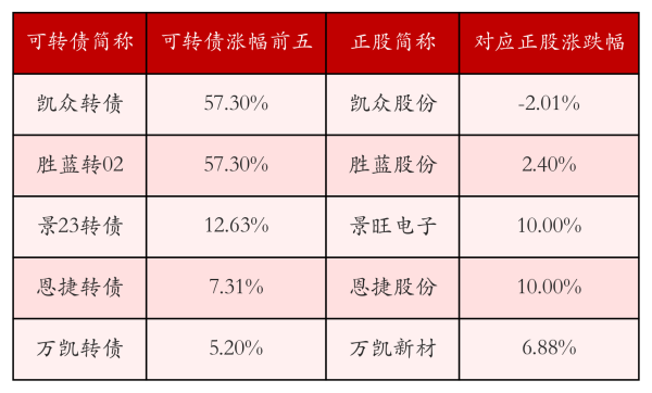 最好的股票配资平台 中证转债指数收跌0.63%，69只可转债收涨