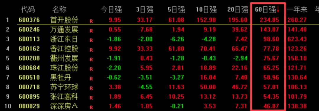 十大炒股配资平台 房地产批量现“连板股”，板块涨幅超20% 专家：房企销售数据仍承压