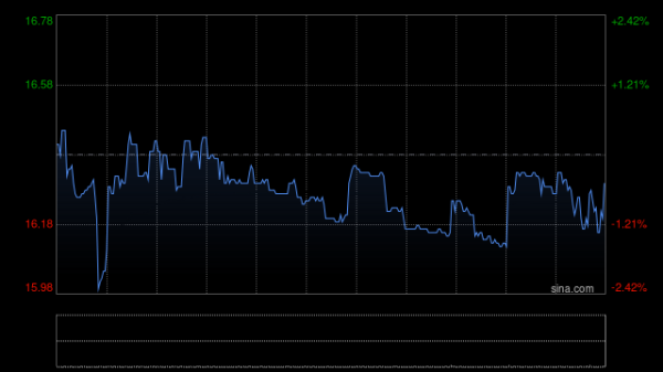 十大炒股配资平台 大和：OSL集团对手上市 仍维持目标价18.8港元 为加密货币概念首选